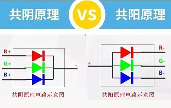 共陰冷屏原理