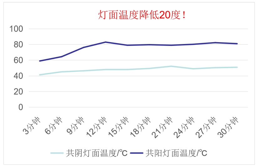 共陰冷屏燈面溫度數(shù)據(jù)