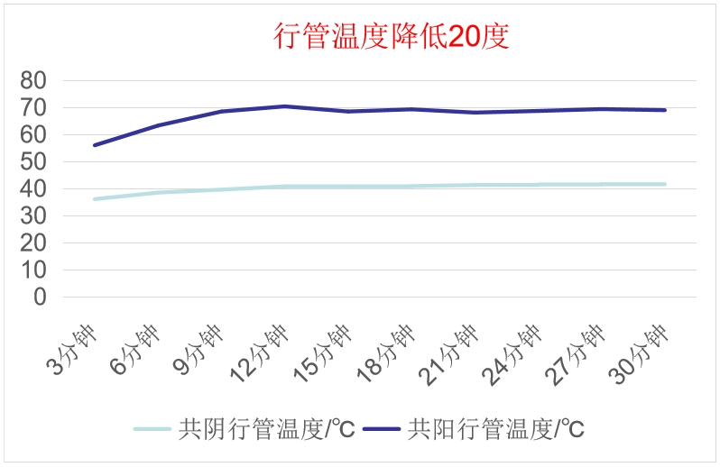 共陰冷屏行管溫度數(shù)據(jù)