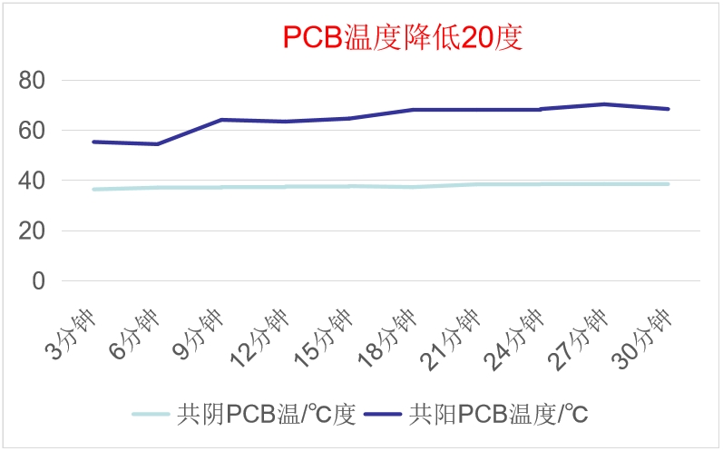 共陰冷屏PCB溫度測試報告