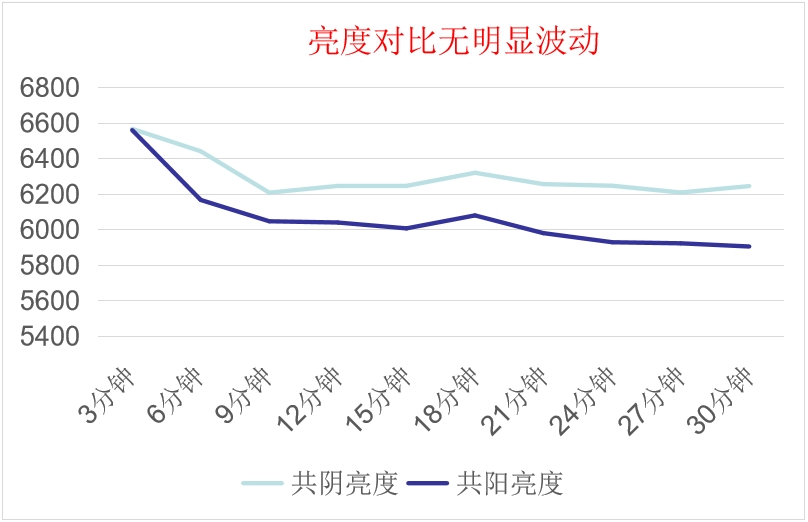 共陰冷屏亮度對比數(shù)據(jù)