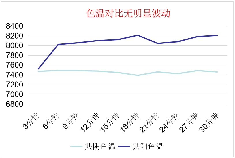 共陰冷屏色溫對比數(shù)據(jù)