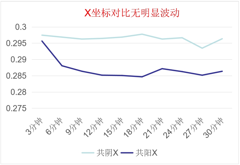 共陰冷屏X坐標(biāo)對比數(shù)據(jù)