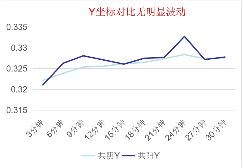 共陰冷屏Y坐標(biāo)對比數(shù)據(jù)