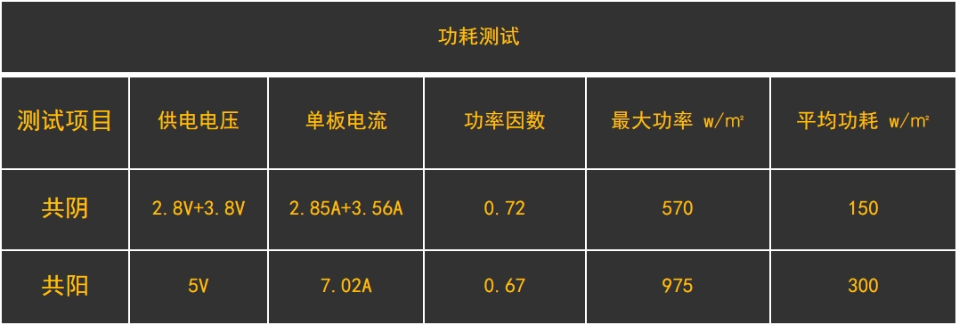 共陰冷屏功耗測試數(shù)據(jù)