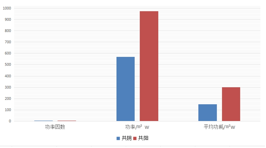 功耗對比數(shù)據(jù)